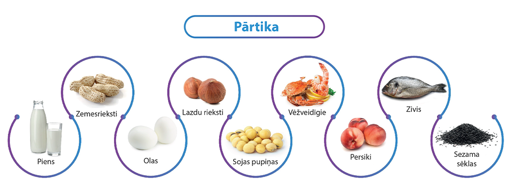 Pārtikas izraisīts anafilaktiskais šoks. Visizplatītākie alergēni.